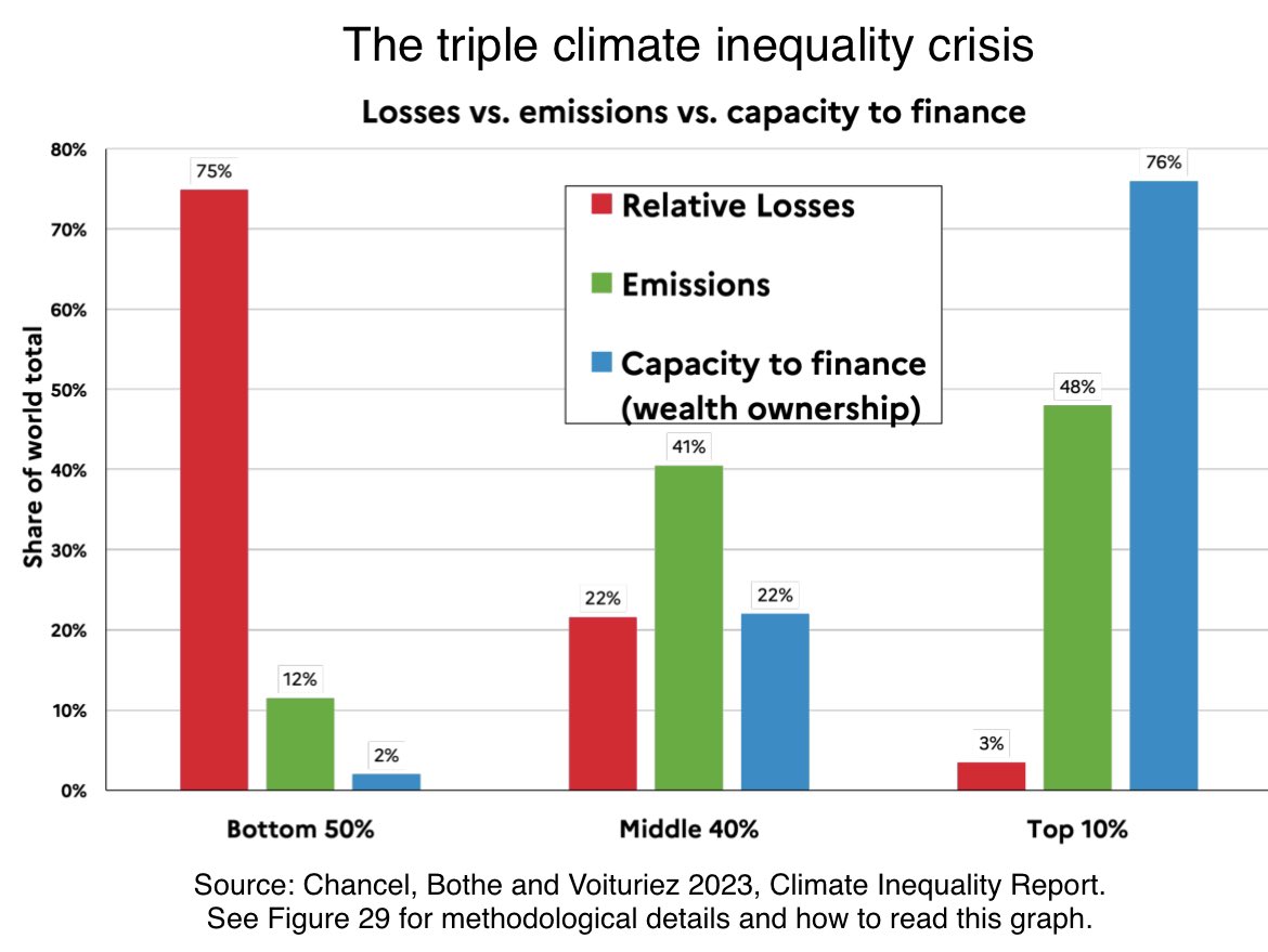We are releasing our Climate Inequality Report today. It’s a synthesis of hundreds of research papers on the « triple climate inequality crisis ». It comes up with novel solutions to close the climate finance gap in the Global South. Have a look!👇🏼 🌍 wid.world/news-article/c…