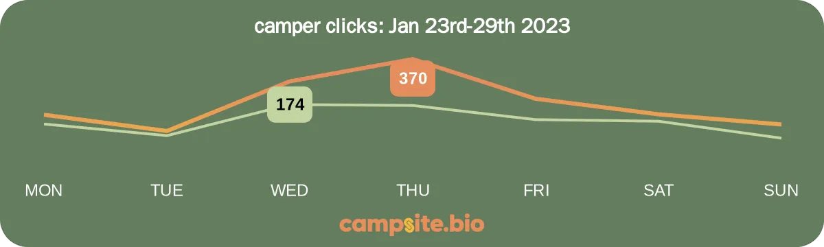 Moved our insights email to Monday morning 9am in your timezone. Going to bump to 8am moving forward. Added our new clicks graph.