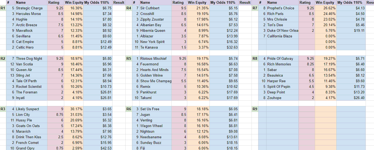 BlaisrBets's tweet image. F*CK FAVES FEB IS OFFICIALLY IN ORDER TOMORROW
#fffeb

Warrnambool | VIC 🏇💨

1⃣ 5 Strategic Chance 💸
2⃣ 7 Three Dog Night
3⃣ 4 Likely Suspect
4⃣ 7 Sir Cuthbert 😼
5⃣ 1 Riotous Mischief 🔥🔥
6⃣ 3 Set Us Free
7⃣ 8 Prophet's Choice
8⃣ 4 Pride Of Galway 🔥