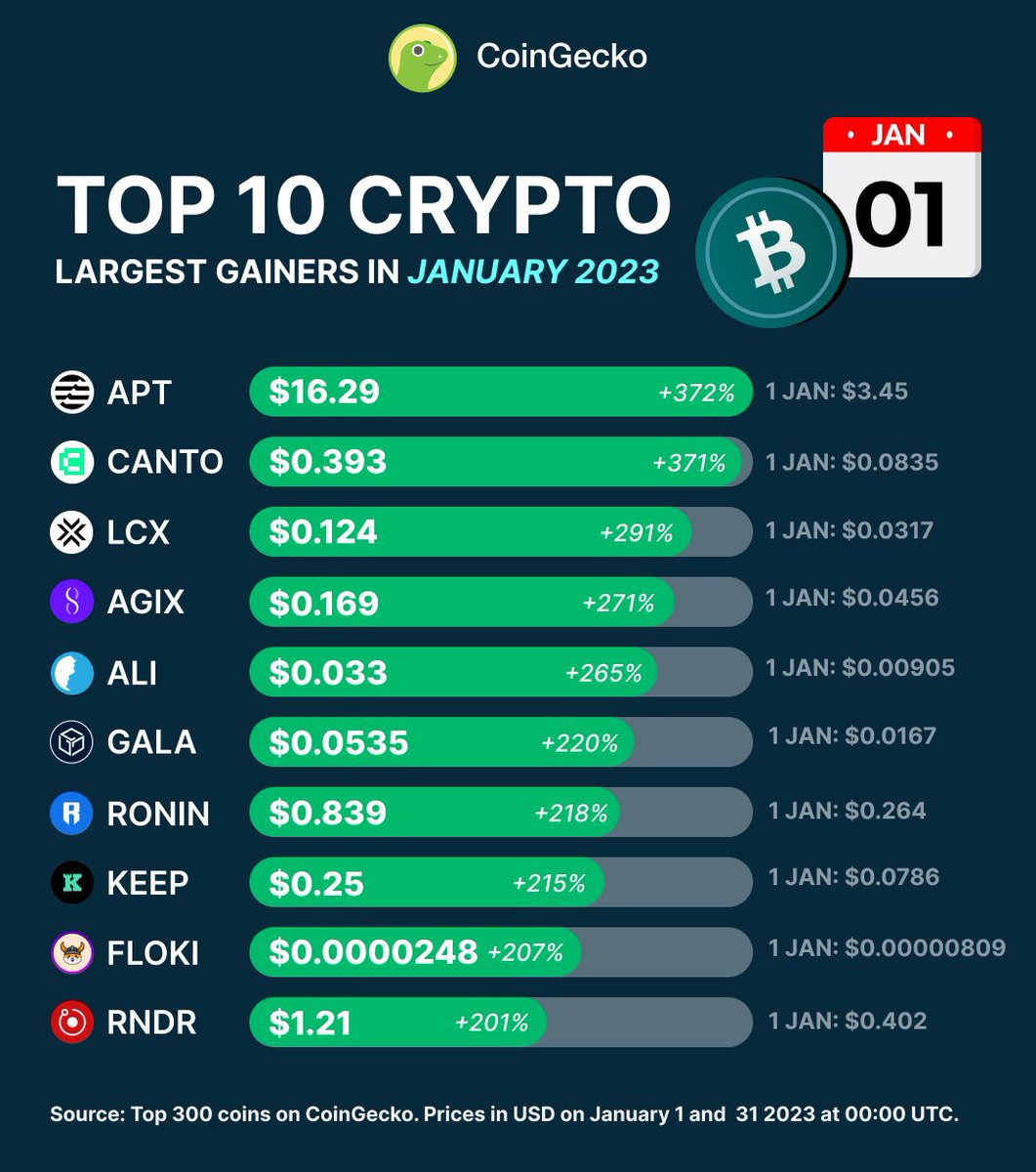 Top 10 #Crypto Gainers in January 2023 🚀 $APT tops the charts with a 372%  price jump, followed by $CANTO with 371% and $LCX with 291%. Do you own any  of these coins?