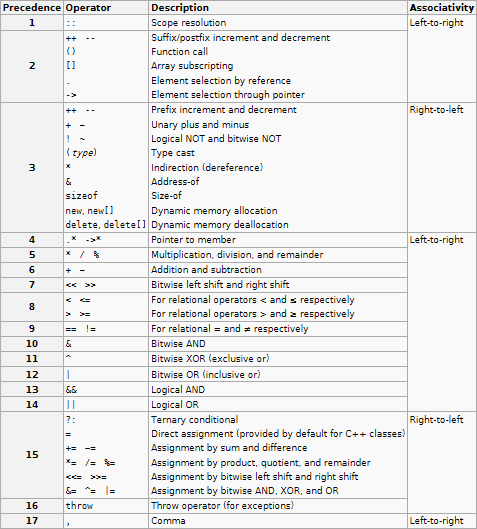 mycseconcept's tweet image. Precedence Table and Associativity of different types of operators in C Programming Language
#CProgrammingLanguage #C #Programming #Language #CProgramming #Operators #PrecedenceTable #Priority
#Table #Precedence
© Follow on Twitter and Instagram @mycseconcept #mycseconcept