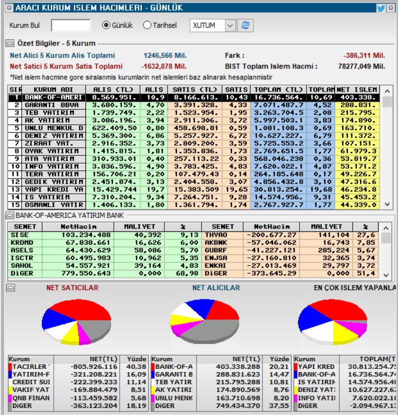 Tacirler sana doğru yükselen bir şey var.