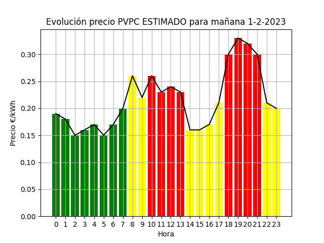 EntiendeTuLuz's tweet photo. ESTO ES UNA ESTIMACIÓN
Según el mercado diario, para mañana el precio medio de la #luz #PVPC es de 0.22€/kWh
En detalle:
   Precio Valle 0.17€/kWh
   Precio Llano 0.21€/kWh
   Precio Punta 0.28€/kWh
Esta tarde actualizamos con los datos de @RedElectricaREE

#FelizMartes 💡 https://t.co/BX3w4DSpdv