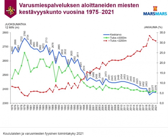 Kuvan diagrammi kertoo karua kieltä varusmiesten kunnosta. Tämä on keskeisin asia Maanpuolustushaasteen takana. Ilman hyväkuntoista reserviä on vaikea rakentaa hyväkuntoista maanpuolustusta.  Siksi #maanpuolustushaaste