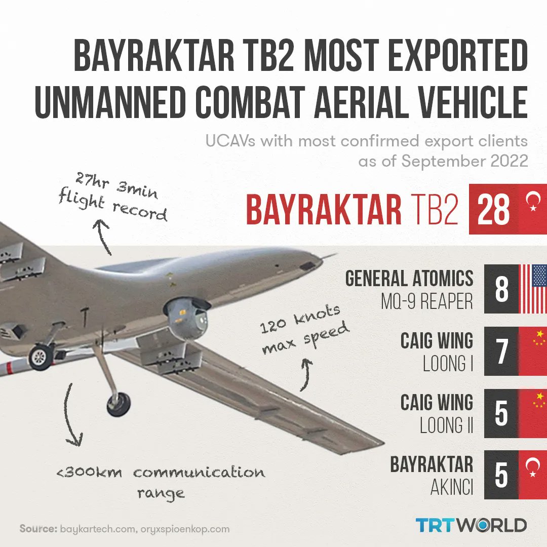 The Turkish combat drone Bayraktar TB2, which has played a vital role in the Karabakh and Ukraine wars, is the world’s most exported unmanned combat aerial vehicle, being operational in 28 countries other than Türkiye.

A look at the most exported combat drones