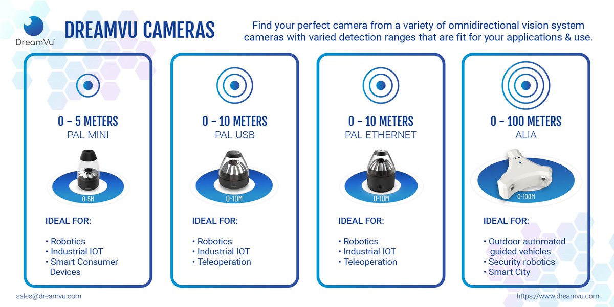 dreamvu_inc's tweet image. Find your perfect #camera from a variety of #omnidirectional #visionsystem. From a #detectionrange that is ideal from #robotics, #industrialuse, #industrialIOT to #SmartCity & #outdoors #automatedguidedvehicles, we have all solutions at #DreamVu.
Visit us: dreamvu.com