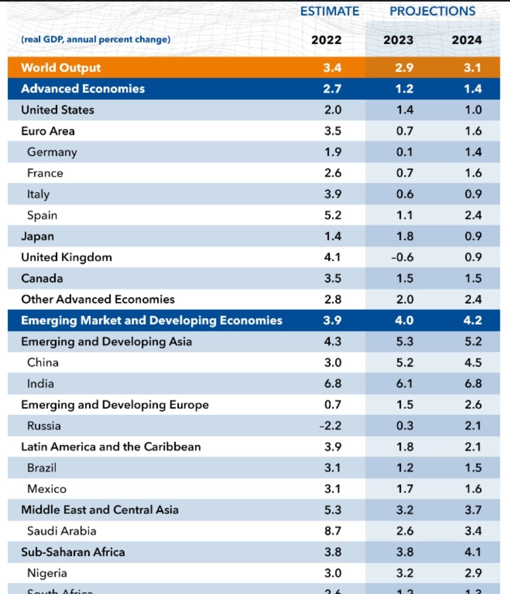 Patriot32162436's tweet image. Nos amis de @BFMTV @LCI est autres devraient faire appel    à Monsieur #Sapir car ses prévisions sont terriblement proches de la réalité. Autre chose que leurs consultants!
La preuve. Il prévoyait le 7 septembre entre -2,6 et -1,7. Le milieu est à -2,15. Le FMI sort à -2,2 👍