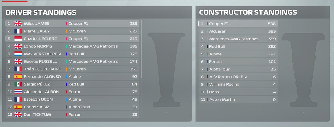 vAirMiles's tweet image. Latest standings after 17 races. 62 points the difference between @MilesTheWiz and @PierreGASLY but @Charles_Leclerc is only 8 points back! Can we make it a 1️⃣➖2️⃣ by the end of the season? 🙏🏻 We’re nearly #Constructors Champions again 🏆