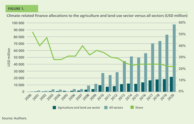 FAOclimate's tweet photo. .@FAO analysis identified that between 2000 and 2020 the share of global #ClimateFinance in the agriculture &amp; landuse sector decreased.

From 4⃣5⃣ % of total flows in 2000
To 2⃣2⃣ % in 2020

Download the full report : https://t.co/HIq2AgIM6O https://t.co/nbLRQwbRx9