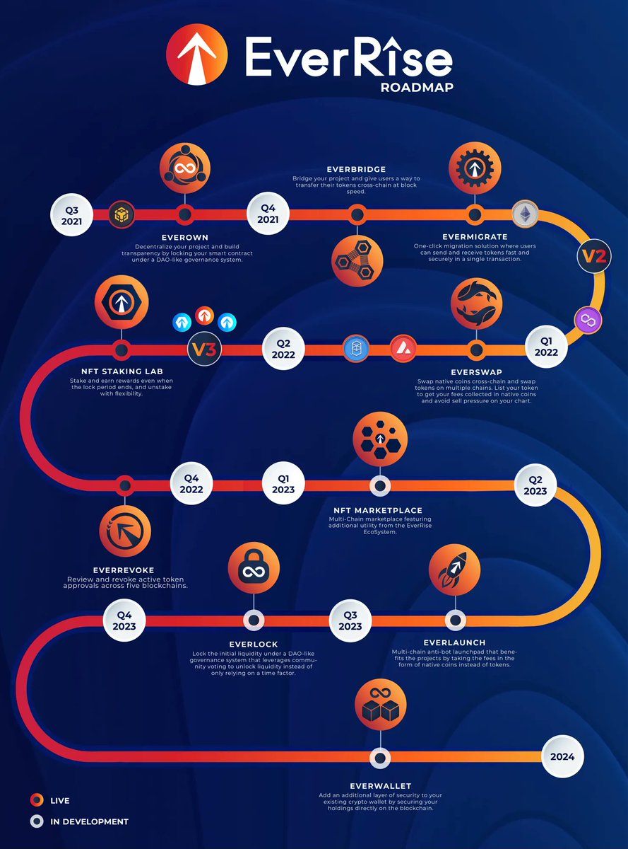 EverRise's tweet image. Have you seen the #EverRise updated roadmap? 👀 

We got you covered! 👇