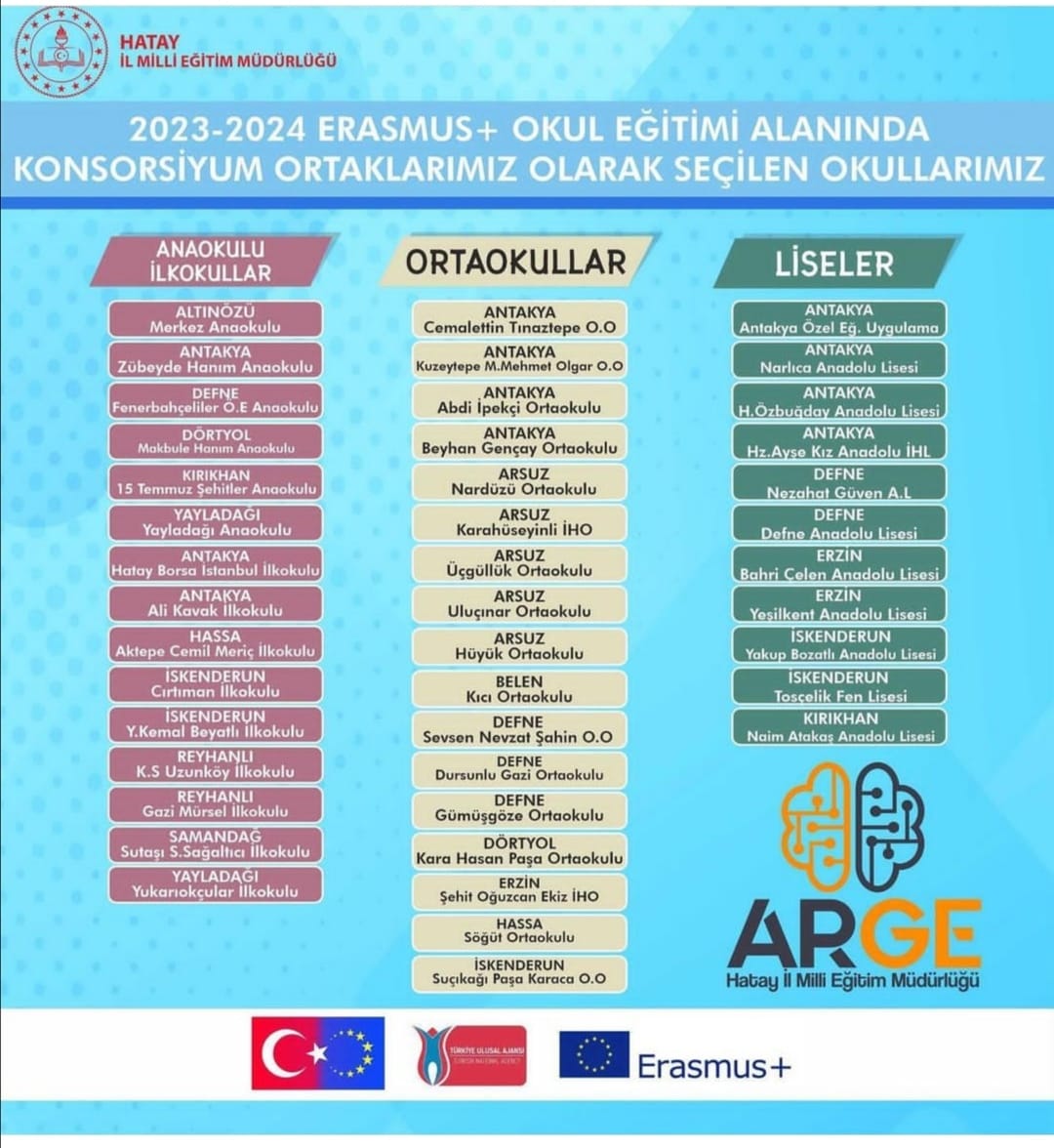 ArsuzEgitim's tweet photo. Avrupa komisyonu tarafından yürütülen Erasmus+ programı kapsamında Hatay M.E.M. çağrısına başvuru yapmış ve 2023-2024 Erasmus+ okul eğitimi alanında konsorsiyum ortağı olarak Arsuz'dan 5 okulumuz katılmaya hak kazanmıştır. Okullarımızı tebrik eder, başarılarının devamını dileriz. https://t.co/f8n8GPr71W