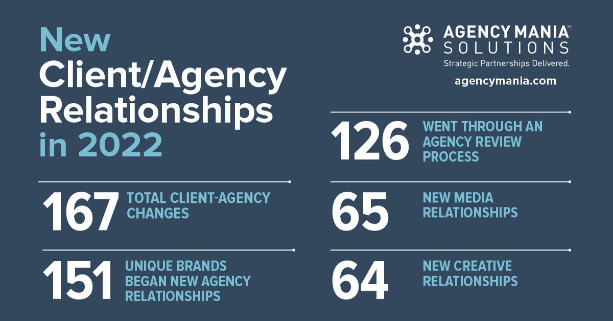 Every year I put this summary together, I am in awe of how much happened in the last 12 months. What were the most significant and impactful drivers of 2022? Read it here: agencymania.com/2022-year-in-r…

#hybrid #metaverse #responsibleadvertising #resilience #digital #inclusion