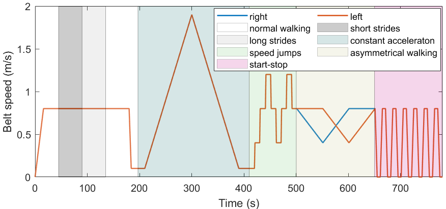Arash_Arami's tweet photo. Accurate real-time joint torque estimation for dynamic prediction of locomotion (across variety of walking conditions, with and without exoskeleton), see our new paper in IEEE TBME https://t.co/TuXFeILOMK https://t.co/PwuZFUDh7i