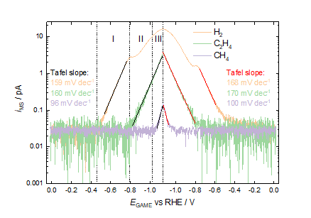 HidenAnalytical's tweet photo. Analysis of Electrochemical CO2 Reduction Products
Learn more: https://t.co/EYisNtGxXF
#co2reduction #electrochemistry #massspectrometer #renewableenergy #co2rr #imperialcollegelondon https://t.co/KIHbWmQodO