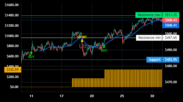 $ULTA Trading Ideas | Awaiting Short signal. 66.67% Profitability based on 3 trades. Profit factor is 1108. Learn more at https://t.co/uNaBDyBhvH. #ULTASTOCK #trading https://t.co/vUsZSqM4js