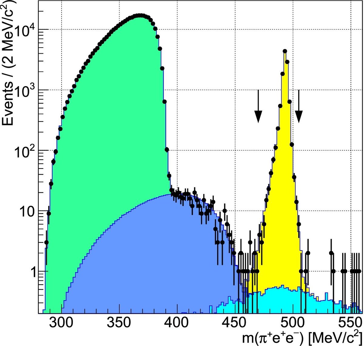 New results from NA62! We recently probed lepton number and flavour violation by searching for the decay K⁺→μ⁻νe⁺e⁺ in the data collected so-far by NA62. Check out the results by searching j.physletb.2023.137679