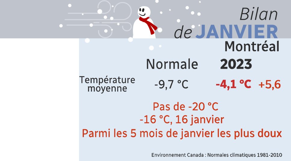 Bilan de janvier! Doux et neigeux. Données préliminaires. Avec @ECCCMeteoQC <a href="/vmayrand/">Véronique Mayrand</a>