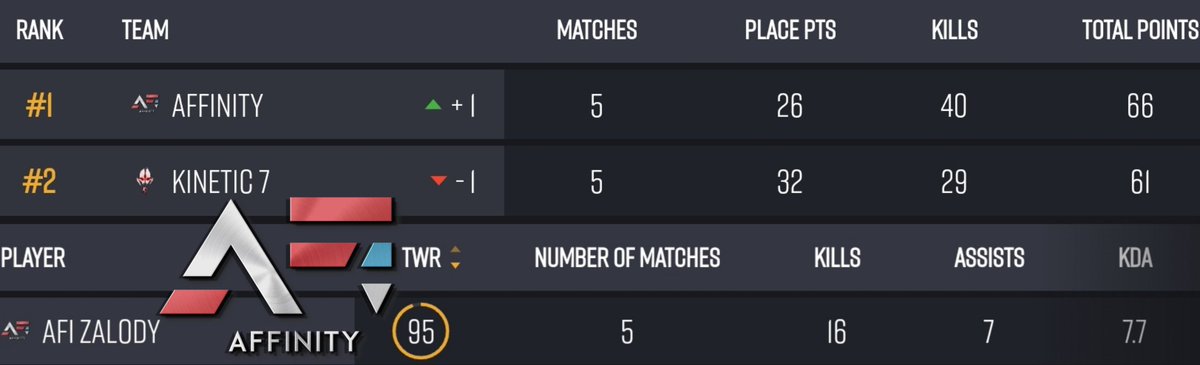 Getting Back on Track with a @BGESportsLLC S̶e̶c̶o̶n̶d̶ First Place! Zalody Kill Leader with a big 16 💪 Now that we are warmed up, make sure you catch us tonight at 8:30pm EST for the Mini League <a href="/babyjoey_twitch/">BabyJoey</a> twitch.tv/babyjoey 🇺🇲 #PUBG #PUBGEsports