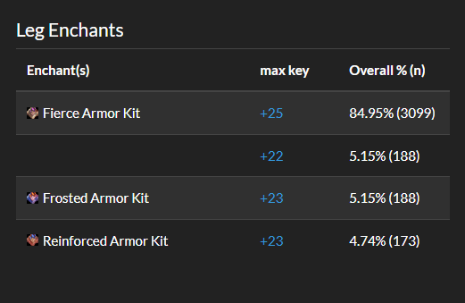 subcreation's tweet image. Minor updates to Top Builds:
- Added embellishments
- Added leg enchants
- Removed ranks from enchants to make it easier to see what sort of enchant you want
- Reordered talent display so the full talent tree comes first
- Removed capstone + choice talent display