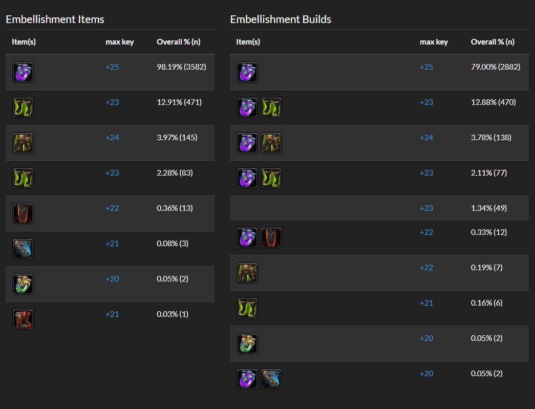 subcreation's tweet image. Minor updates to Top Builds:
- Added embellishments
- Added leg enchants
- Removed ranks from enchants to make it easier to see what sort of enchant you want
- Reordered talent display so the full talent tree comes first
- Removed capstone + choice talent display