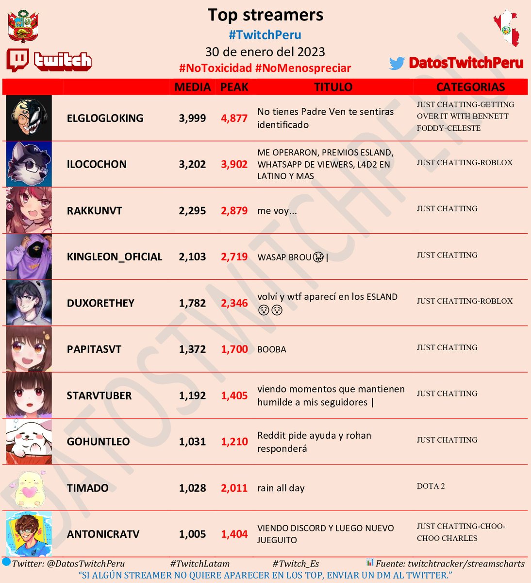 DatosTwitchPeru's tweet photo. 🇵🇪 Top streamers #TwitchPeru, 30 de Enero del 2023 🇵🇪
🥇-#ElGlogloKing
🥈-#lLocochon
🥉-#RakkunVT
4⃣-#kingleon_oficial
5⃣-#DUXORETHEY
6⃣-#PapitasVT
7⃣-#StarVTuber
8⃣-#gohuntleo
9⃣-#Timado
🔟-#ANTONIcraTV
#NoToxicidad
#TwitchLatam
#Twitch_Es https://t.co/0k8Bk5QkPH