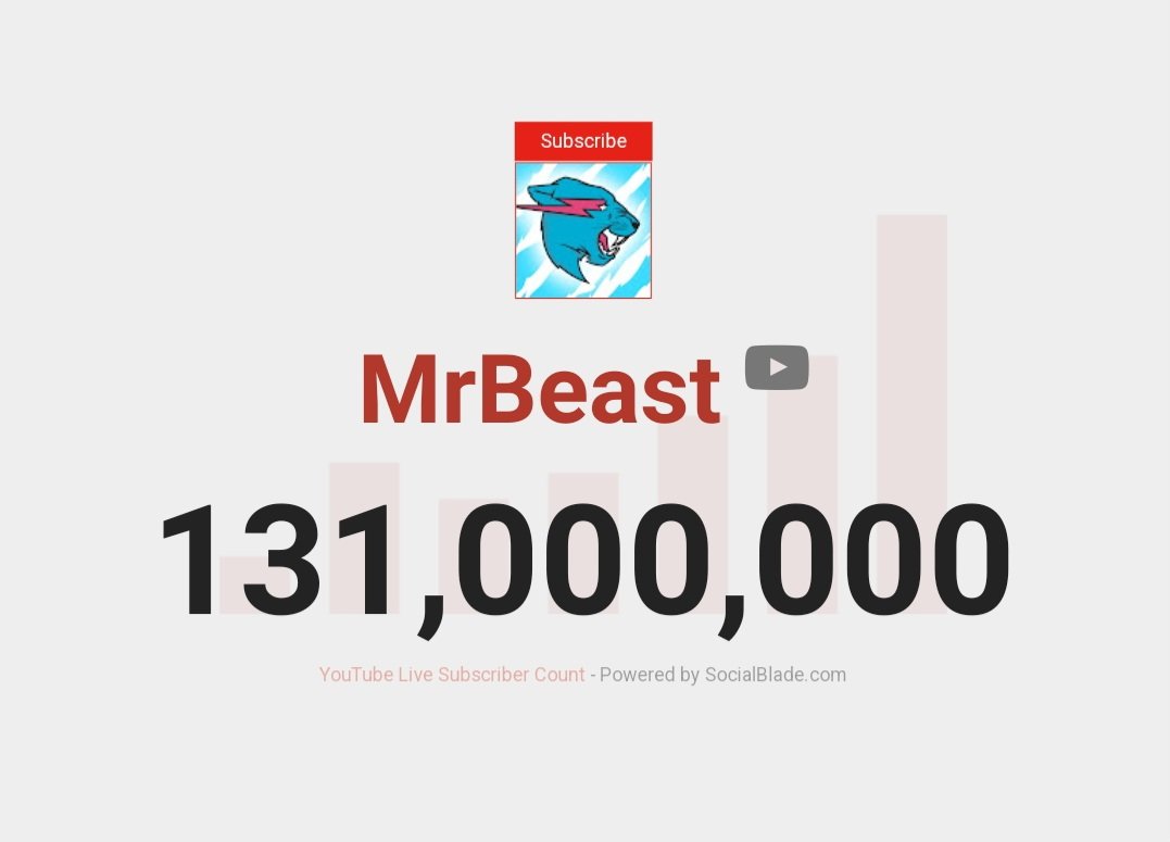 MrBeast Statistics on X: Today at 7:27 AM CST, MrBeast hit 131M