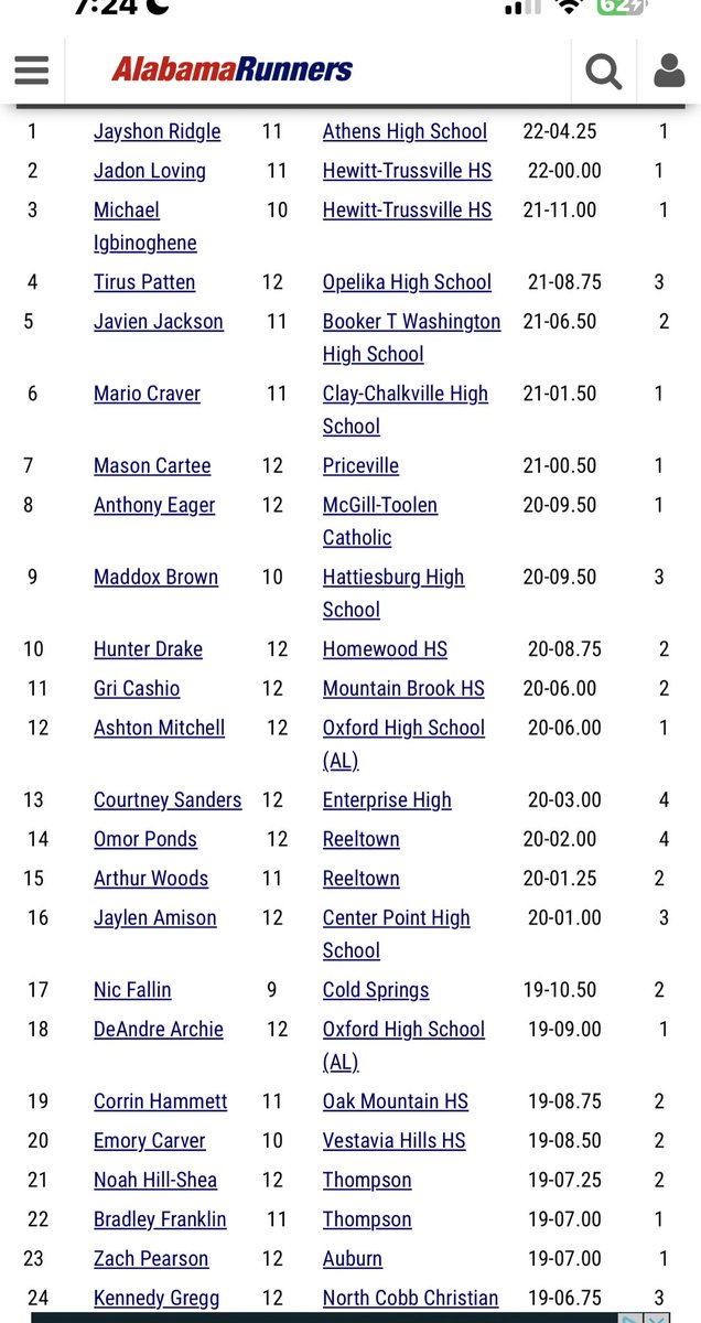 ZPearson3's tweet photo. At last chance I jumped a 19.07.  I still have lots of work to do to stay consistent and will be going to state this Saturday. https://t.co/1B4fsYZlls