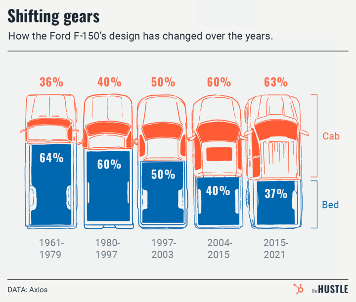 Pickups are now minivans. brandondonnelly.com/2023/01/30/f-1…