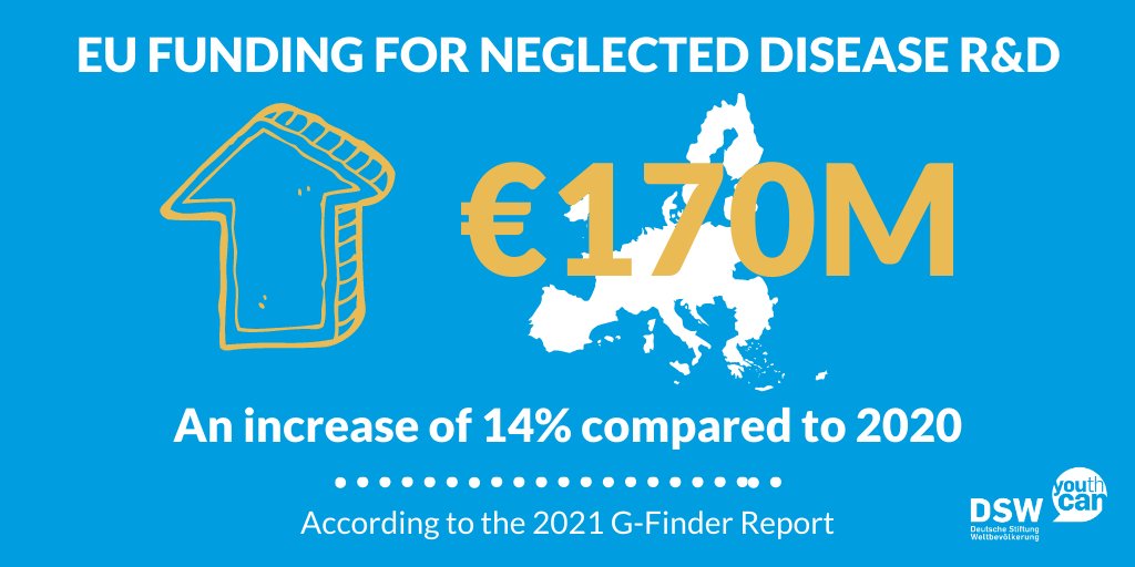 dsw_intl's tweet photo. The EU reached record high investment in poverty-related & neglected diseases R&I 🔬 in 2021 according to new #GFINDER - a real cause for celebration! 👏 As global funding stagnates, we hope to see 🇪🇺 continue to lead & deliver on its #GlobalHealthStrategy! #beatNTDs! 🪱🦟🦠 https://t.co/YxFdkQuq2q