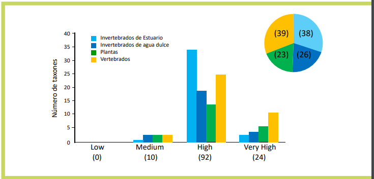 LifeInvasaqua's tweet photo. En la #ListaNegra encontramos 1⃣2⃣6⃣ taxones con un predominio de los invertebrados tanto estuarinos como de agua dulce. Además, la gran mayoría presentan un riesgo de impacto ALTO o MUY ALTO, encontrando 2⃣4⃣ #EEI en esta última categoría; como el #mejilloncebra o el #siluro. https://t.co/HpujncZCVu