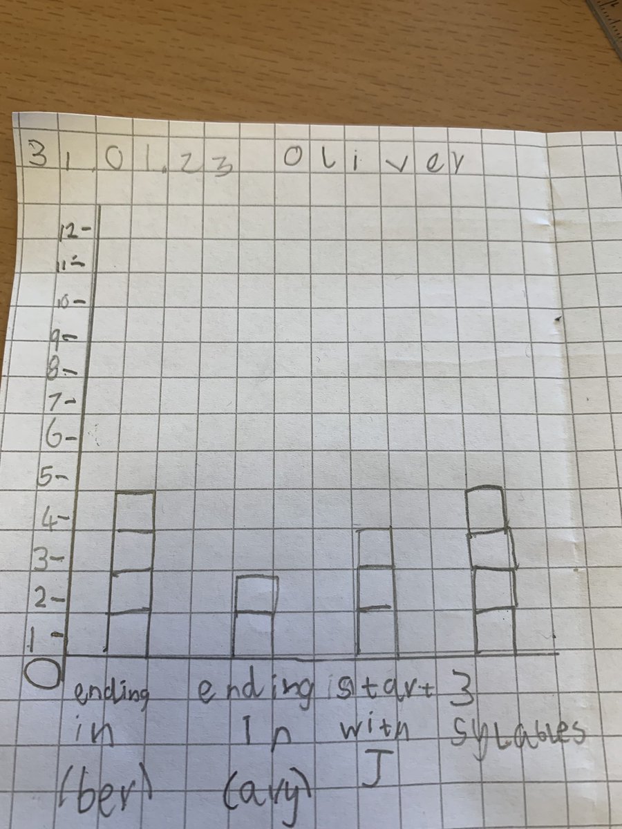 MrsOJoe's tweet photo. This week weโre working on Spelling Unit 5- months of the year. Today we are making bar graphs to show spelling endings, beginnings and syllables. #DisplayingData #ActiveSpelling @stjosephsps https://t.co/DtPaK5AZYS