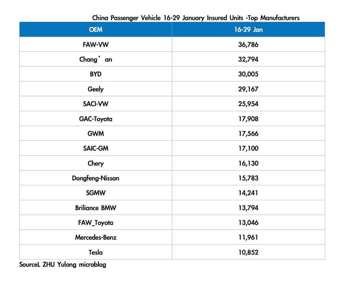$TSLA cannot blame Chinese New Year for the very weak Chinese sales data out overnight. BYD sold almost 3x what Tesla did over this period. China is turning into a big problem for Tesla.