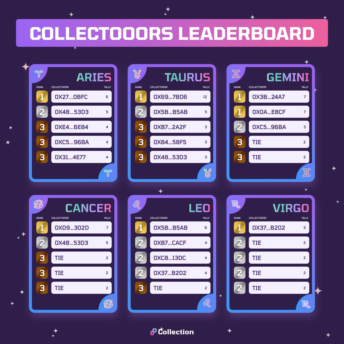 CollectionWeb3's tweet photo. #CollectooorChallenge Day 4

Here are our top Collectooors so far!

The top 3 collectors of each Zodiac NFT will get:
✅  a “Collectooor” Discord role
✅  special alfafa group
✅  1-of-1 commemorative NFTs
✅  a bigger role in our governance https://t.co/mrMFkxP4nT