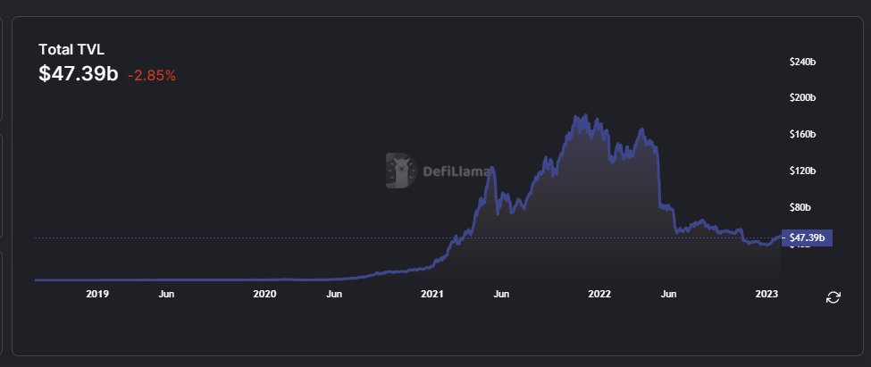 DeFi TVL went from ~$39b in in the start of January to ~$47b today.

It ain't much but...

Wait that's a ~20% PAMP⬆️

What are the deities of macroeconomics doing to cause this this pamp?