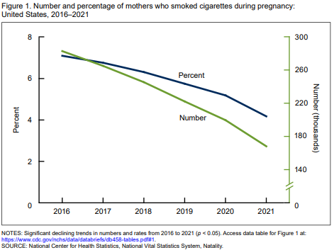 West Virginia continues to have the highest percentage of mothers who smoke cigarettes during pregnancy,  by what appears to be a pretty big margin.  