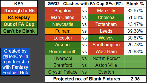 BenCrellin's tweet photo. If we're happy to proceed with these numbers then we get these Blank percentages in Gameweek 32.

It'll be carnage if the Semi-finalists are Man City, Man Utd, Spurs and Southampton (look who their opponents are in GW32) https://t.co/xZdPsQHMa6