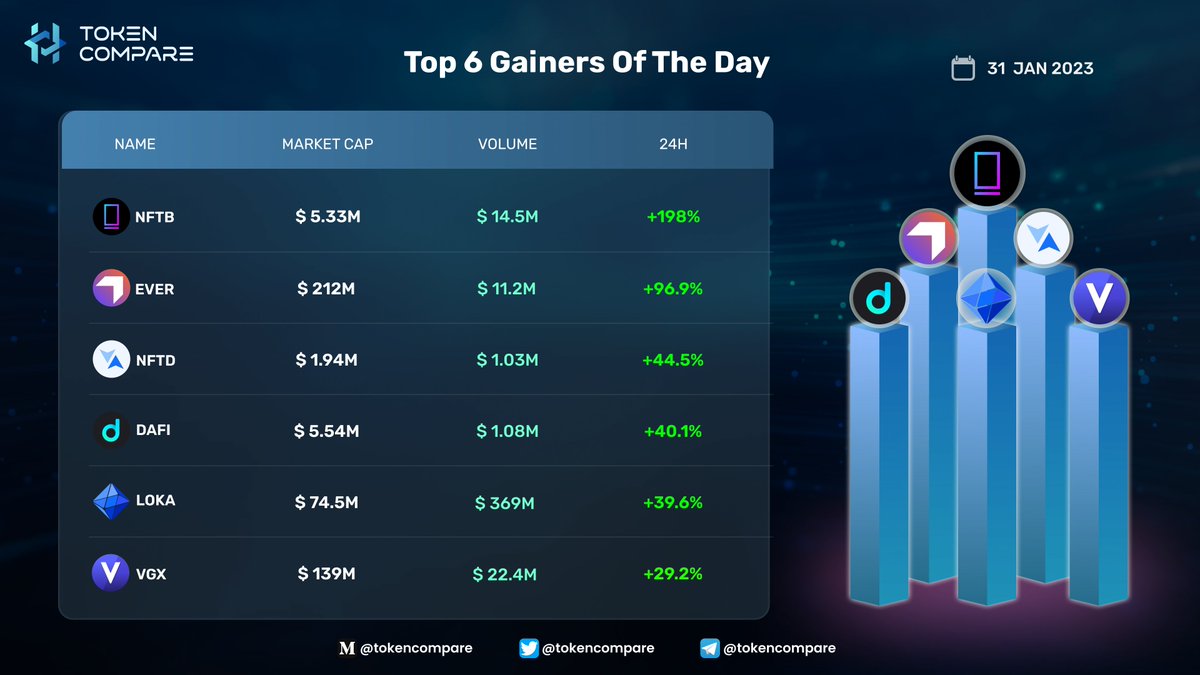tokencompare1_'s tweet photo. Top 6 Gainers Of The Day 
@nftbmarket $NFTB
@Everscale_net $EVER
@NFTradeOfficial $NFTD
@DafiProtocol $DAFI
@LeagueKingdoms $LOKA
@investvoyager $VGX
#TokenCompare #Research #News #Crypto #Analytics https://t.co/u2VmWzk0x0
