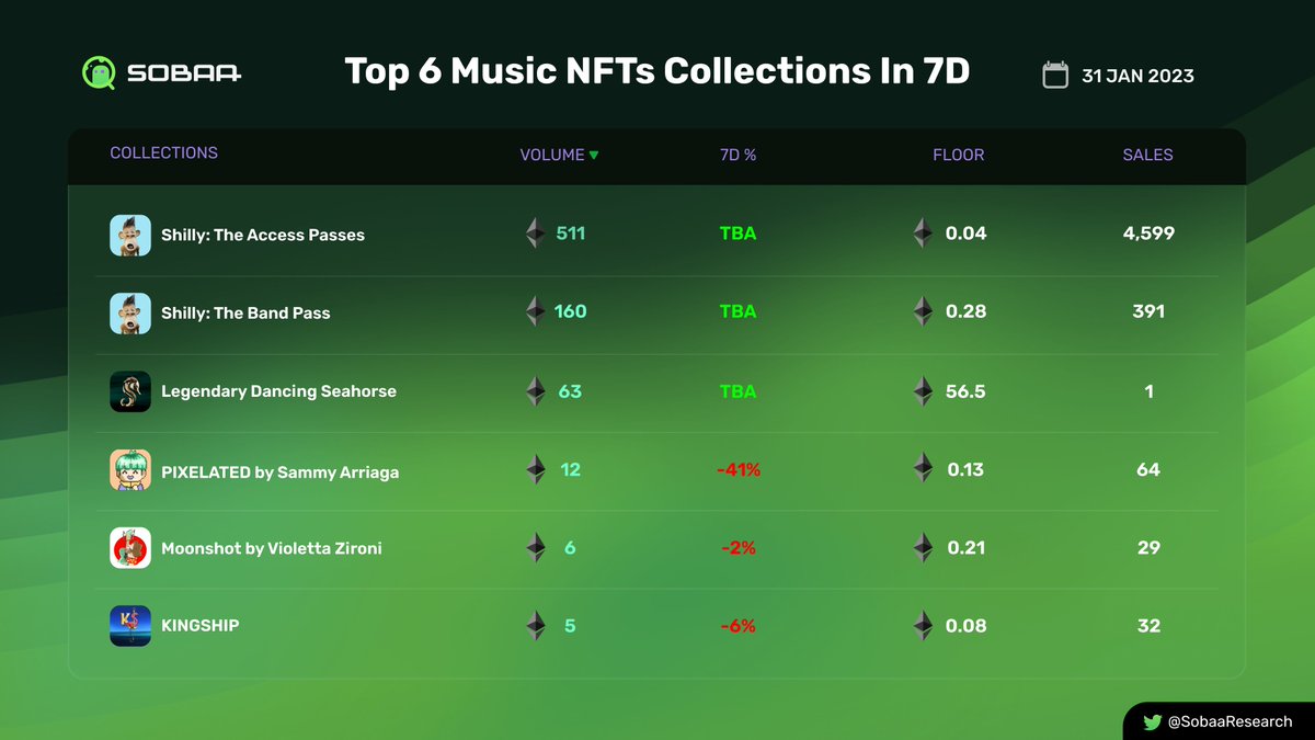 Top 6 Music NFTs Collections In 7D @theycallmeshwaz @DancingSeahorse @SammyArriaga @ZironiVioletta @therealkingship #NFTs #NFTsDeepResearch #Sobaa #SobaaResearch #Top6NFTsMusic #MusicNFTs #Music