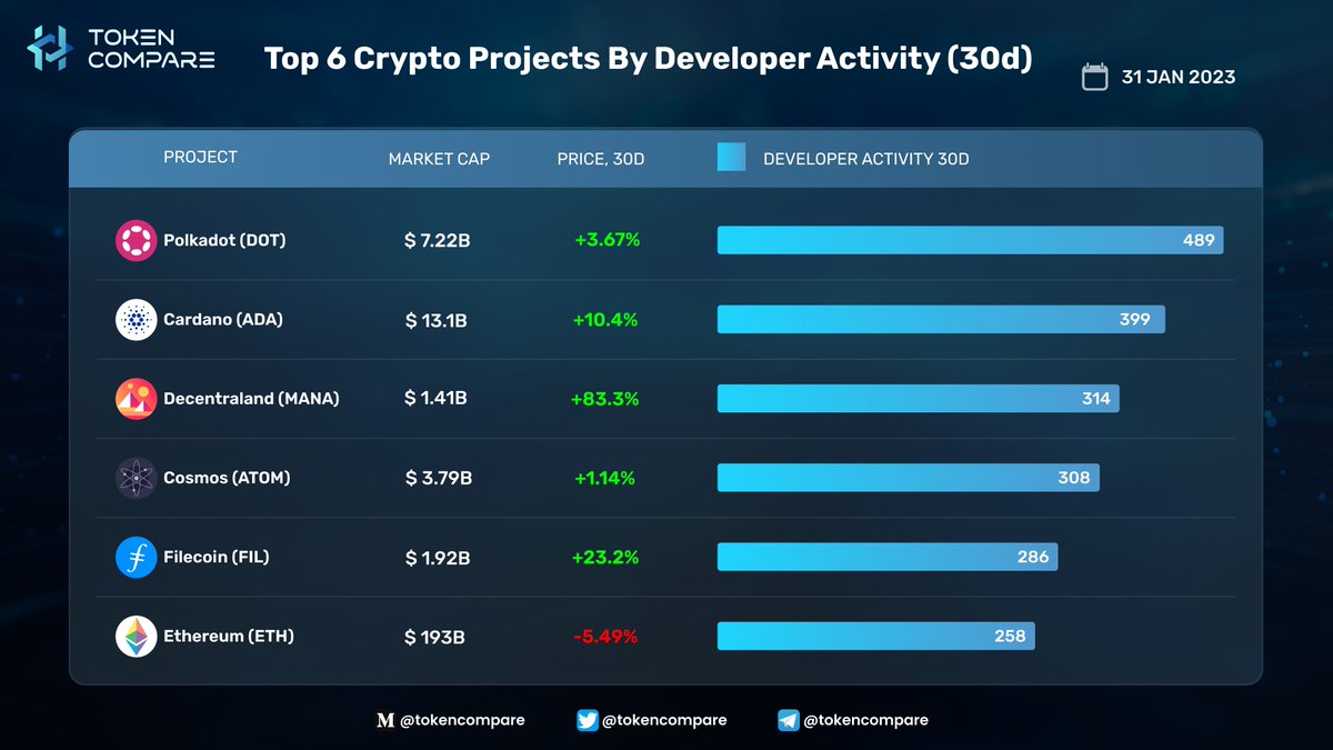 tokencompare1_'s tweet photo. Top 6 Crypto Projects By Developer Activity (30d) @Polkadot $DOT
@Cardano $ADA
@decentraland $MANA
@cosmos $ATOM
@Filecoin $FIL
@ethereum $ETH
#TokenCompare #Research #News #Crypto #Analytics https://t.co/WpYbnTBIBi