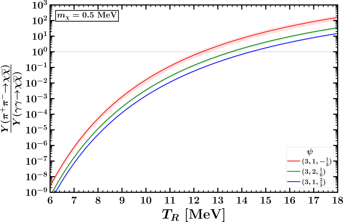 higgsinocat's tweet photo. Freezing-in hadrophilic dark matter at low reheating temperatures. (arXiv:2210.15653v2 [hep-ph] UPDATED) relevance:100% https://t.co/ruCb3o7FDn #darkmatter @GillyElor @robert_mcgehee https://t.co/sBuU414uvY