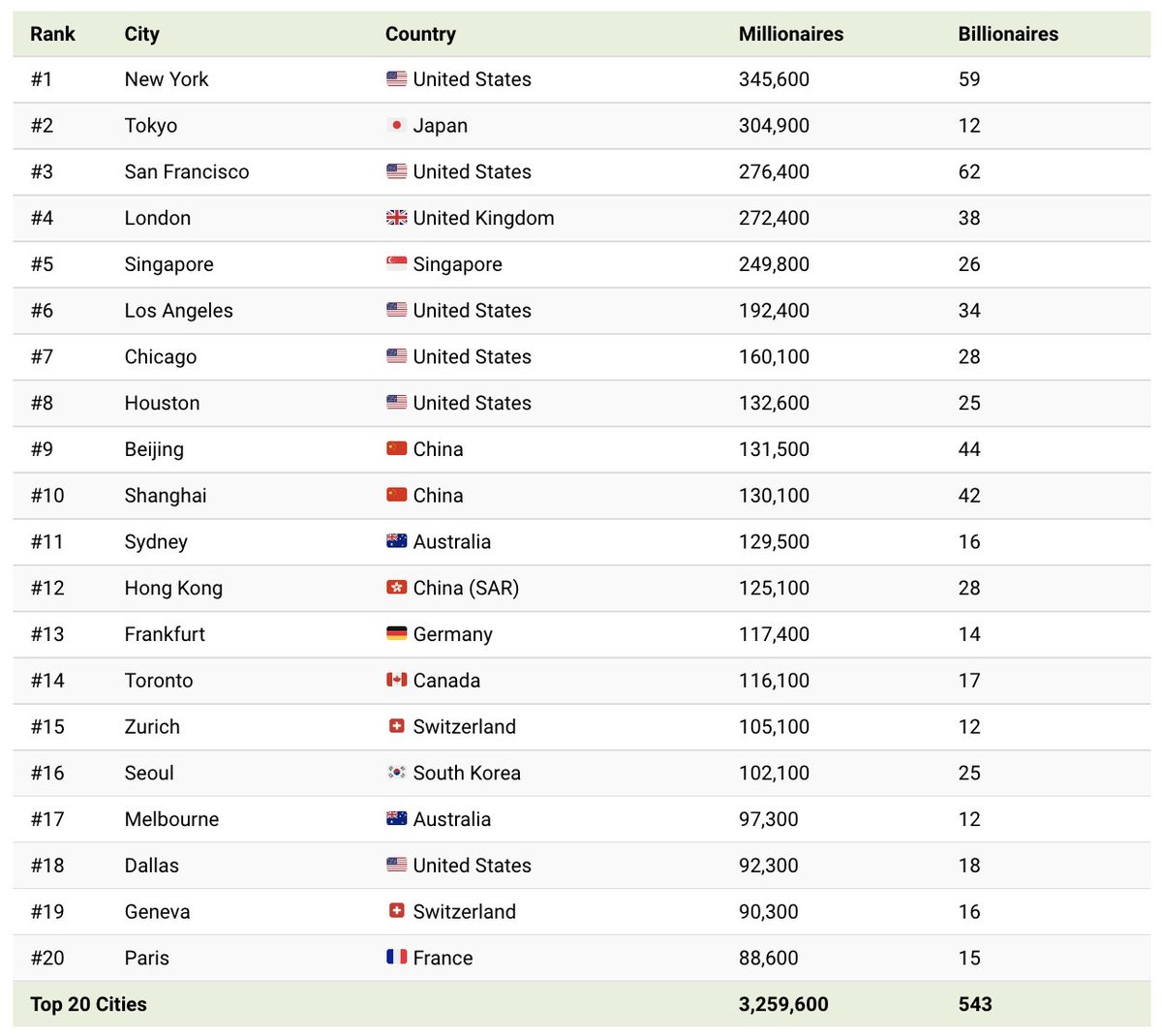 世界の超富裕層が住む都市トップ20🔥東京はミリオネアの数では2位だが、ビリオネアは少ない