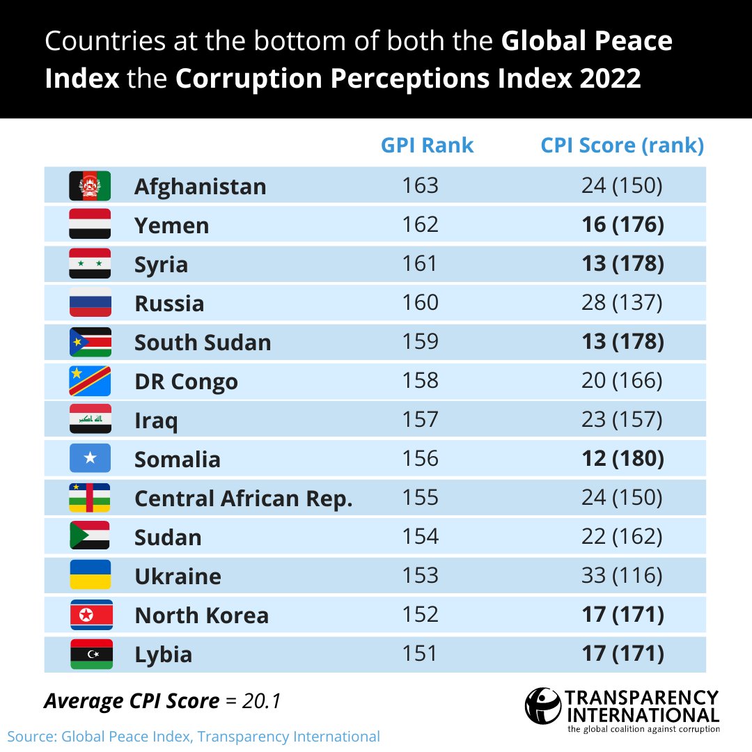 🔴Corruption, conflict and security are profoundly intertwined.

Countries that score lowest on the <a href="/GlobPeaceIndex/">Global Peace Index</a> also score very low on the CPI.

➡️ Read our analysis: anticorru.pt/2Lu
#CPI2022
