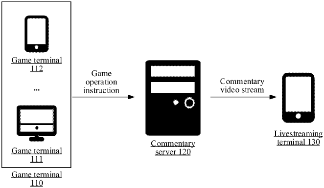 .<a href="/TencentGlobal/">Tencent 腾讯</a> recently did something quite impressive: filed a patent to automate gaming livestream commentary using AI. 

📰: bit.ly/TencentAIComme…