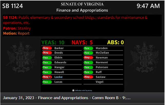 We all know Virginia needs to make major, sustainable improvements to our school buildings. A proposal to study this (SB1124) by Senator Stanley and @JennMcClellanVA reported today from @VaSenate Finance & Approps 10-5!