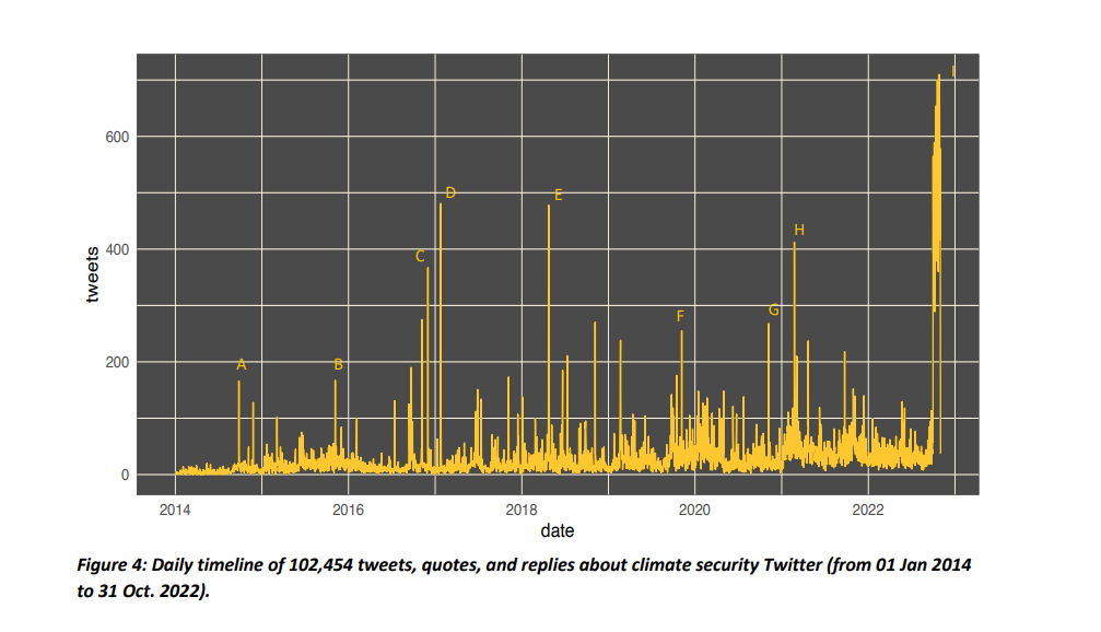 How does the narrative on #ClimateSecurity look like?

<a href="/CGIAR/">CGIAR</a> tracked the debate on Twitter since 2014, and their report has some interesting findings. SPOILER ALERT: <a href="/ClimateDiplo/">Climate Diplomacy and Security</a> was among the top authors of climate security content across the years.
📈adelph.it/CGIAR