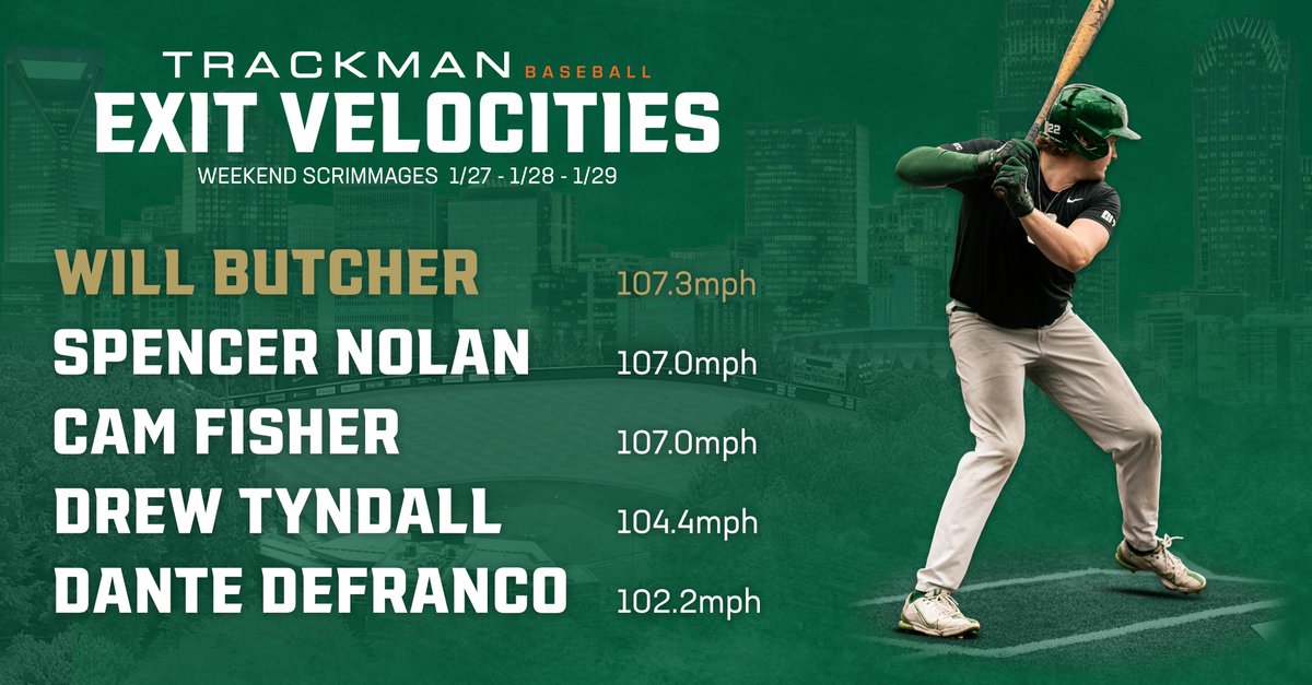 Trackman Exit Velo Leaders from Preseason Weekend #1 #9ATC | #GoldStandard