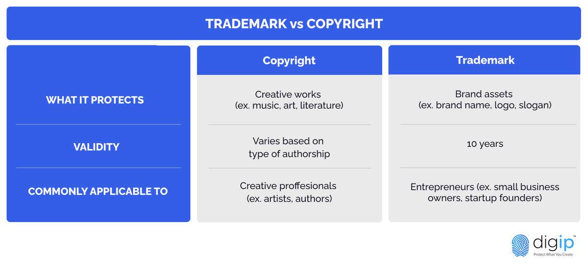 digip_protects's tweet photo. We compared the core differences of #trademark and #copyright for those who want to protect their #IntellectualProperty but don't know which one they need. https://t.co/TMqbj8QZOS
