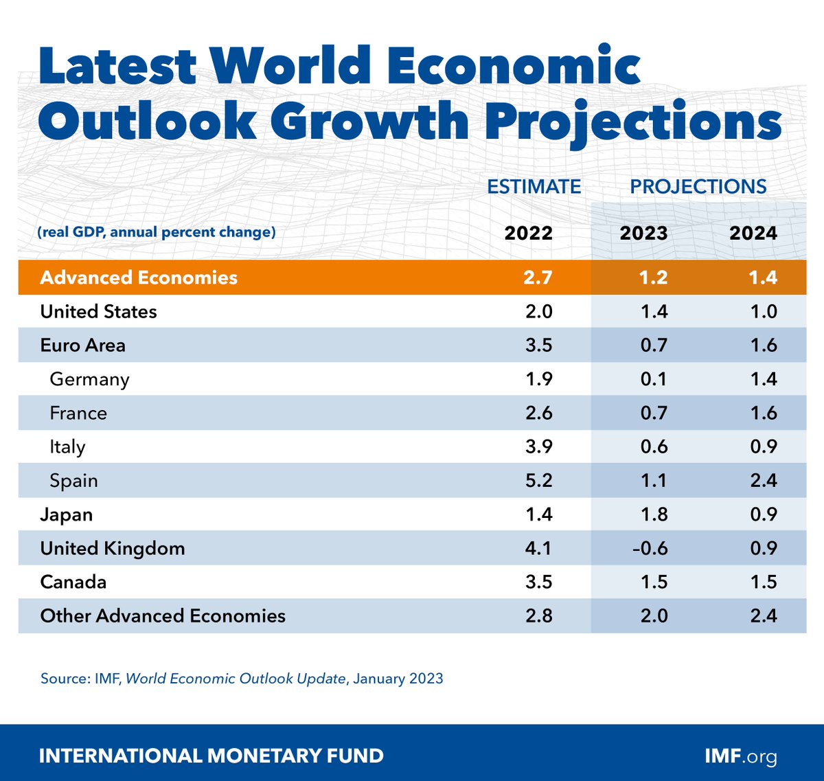IMFNews's tweet photo. Advanced economies will grow at 1.2% in 2023, a sharp decline from 2.7% in 2022, before rising to 1.4% in 2024. About 90% of advanced economies are projected to see a decline in growth this year. https://t.co/8mBOEa71bS https://t.co/AAIlqPLqV0