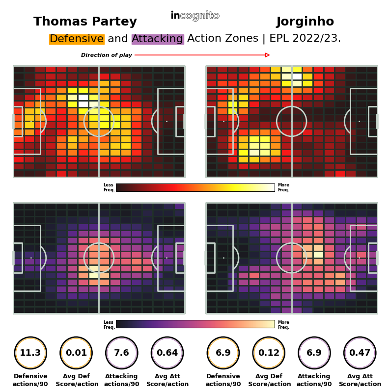 Arsenal's interest in Caicedo was no secret but after Brighton held firm, the Gunners instead moved for Jorginho. Here's how the two midfielders compare with the league leaders' Thomas Partey, according to our world-class Incognito data #Arsenal #Deadline #Data