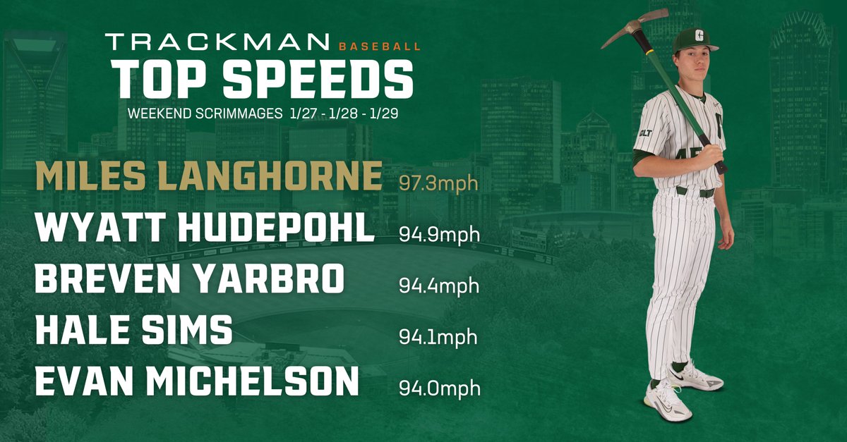Trackman Pitch Velo Leaders from Preseason Weekend #1.
#9ATC | #GoldStandard